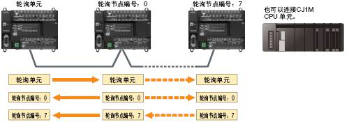 CP1E可編程控制器：經濟、易用、高效